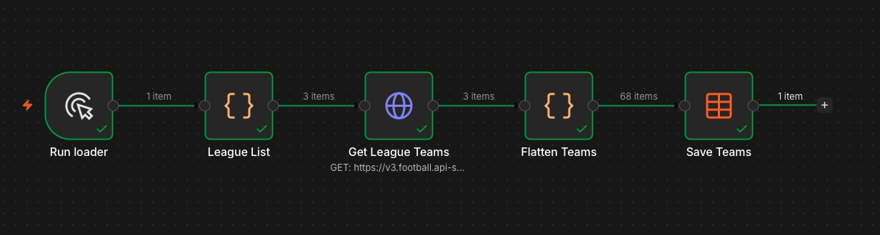 The n8n team-loader workflow moving from a league list through the API request and transformation to the saved team table