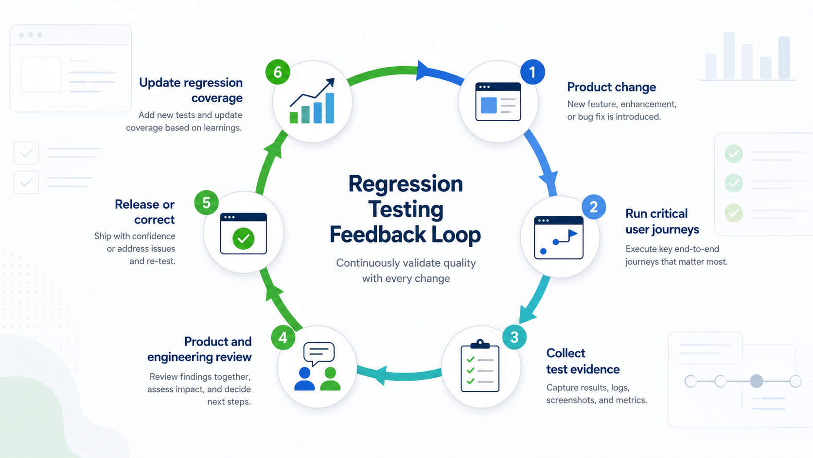 The six-stage regression-testing feedback loop, from product change through updated regression coverage