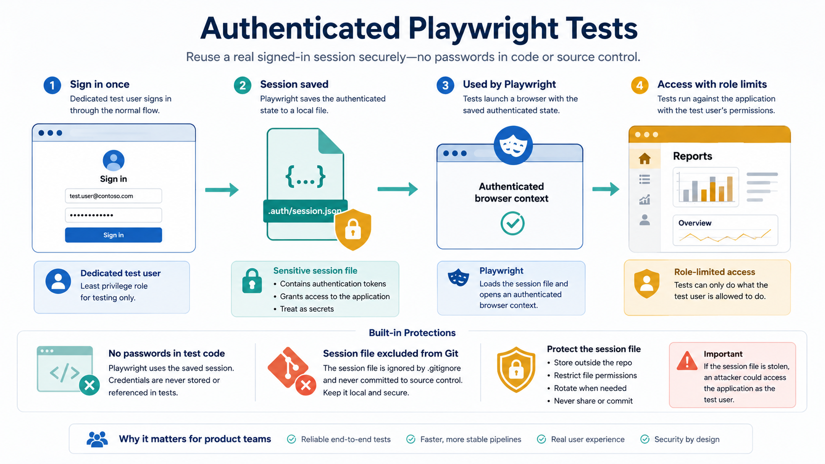 Secure authenticated Playwright workflow using a dedicated test user, protected local session state, and role-limited application access